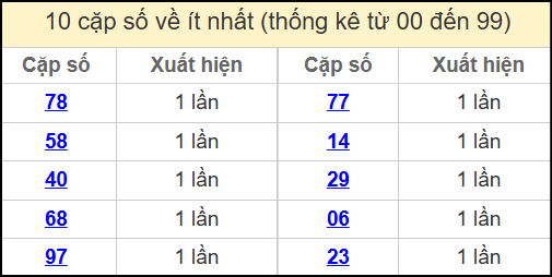 Thống kê 2 số cuối giải đặc biệt miền Bắc về ít nhất ngày 1/5/2025
