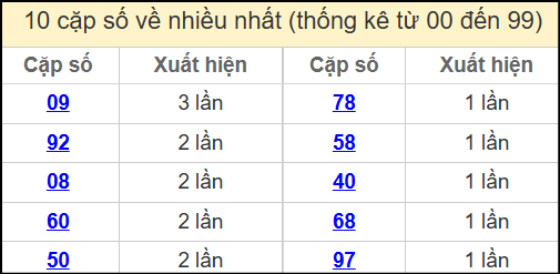 Thống kê 2 số cuối giải đặc biệt miền Bắc về nhiều nhất ngày 1/5/2025