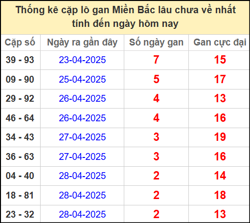Thống kê lô cặp miền Bắc lâu chưa về 1/5/2025