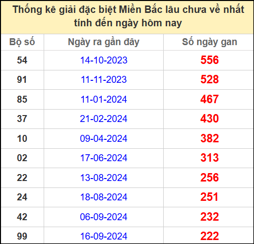 Thống kê gan giải đặc biệt miền Bắc lâu chưa về 1/5/2025