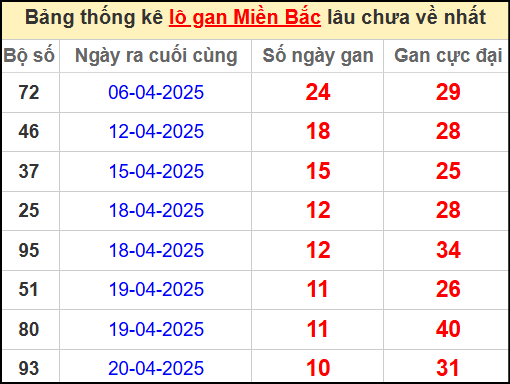 Thống kê lô gan miền Bắc lâu chưa về nhất 1/5/2025