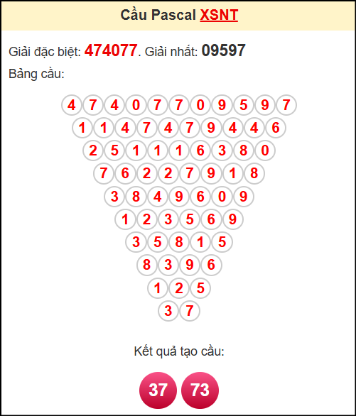 Soi cầu Ninh Thuận theo tổng pasacal ngày 2/5/2025