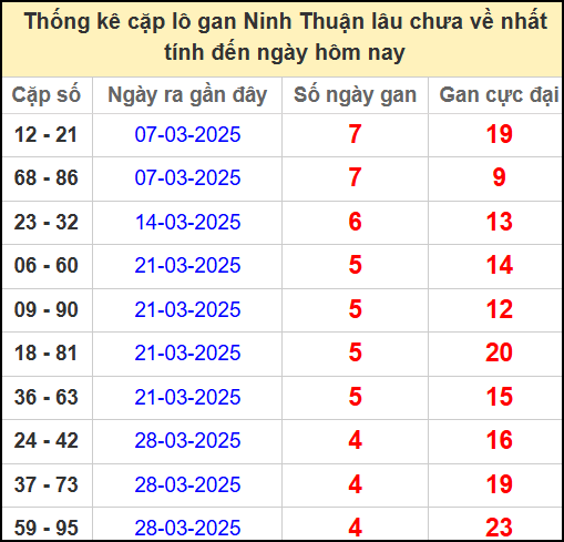 Thống kê cặp lô gan lâu chưa về ngày 2/5/2025