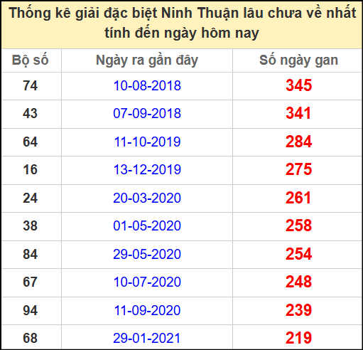 Thống kê giải đặc biệt lâu chưa về ngày 2/5/2025