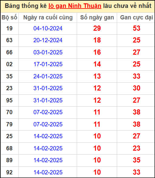 Thống kê lô gan lâu chưa về ngày 2/5/2025