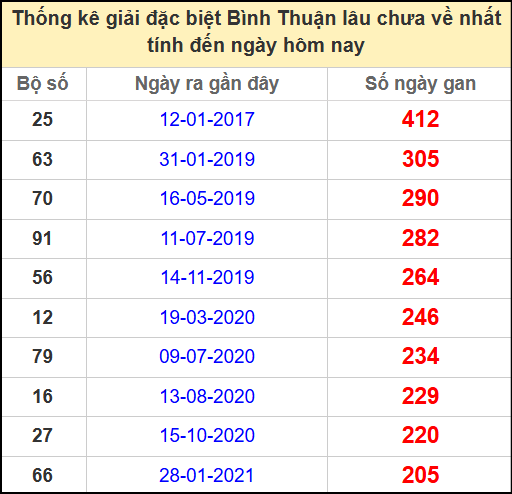 Thống kê giải đặc biệt lâu chưa về ngày 1/5/2025