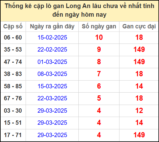 Thống kê cặp lô gan lâu chưa về ngày 3/5/2025