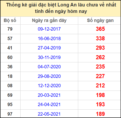 Thống kê giải đặc biệt lâu chưa ra ngày 3/5/2025