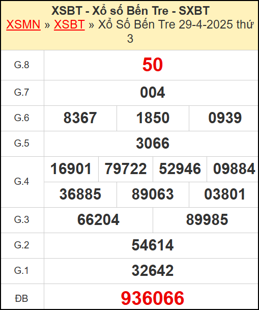 Kết quả xổ số Bến Tre ngày 29/4/2025