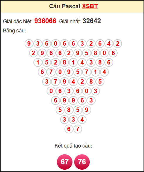 Soi cầu XSBT theo tổng pasacal ngày 6/5/2025