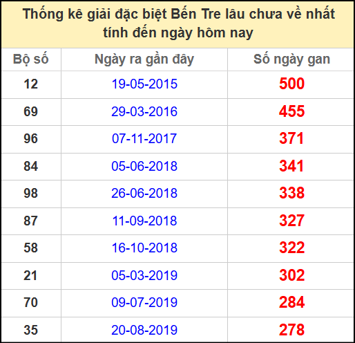 Thống kê giải đặc biệt lâu chưa ra ngày 6/5/2025