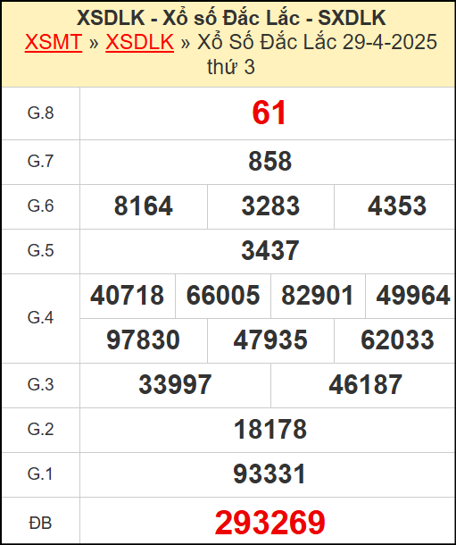 Kết quả xổ số Đắc Lắc ngày 29/4/2025