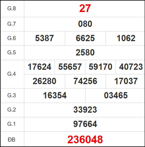 Kết quả quay thử Đắc Lắc ngày 6/5/2025