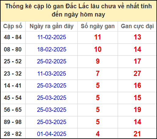Thống kê cặp lô gan lâu chưa về ngày 6/5/2025