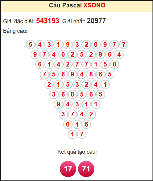 Soi cầu XSDNO theo tổng pasacal ngày 3/5/2025