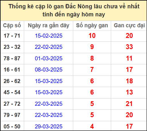 Thống kê cặp lô gan lâu chưa về ngày 3/5/2025
