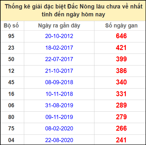 Thống kê giải đặc biệt lâu chưa về ngày 3/5/2025