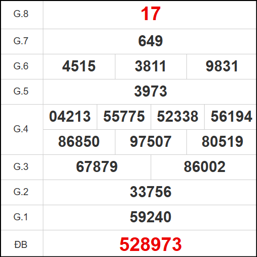Quay thử kết quả Quảng Ngãi ngày 3/5/2025