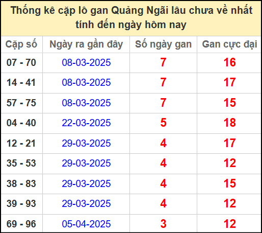 Thống kê cặp lô gan QNG lâu chưa ra ngày 3/5/2025