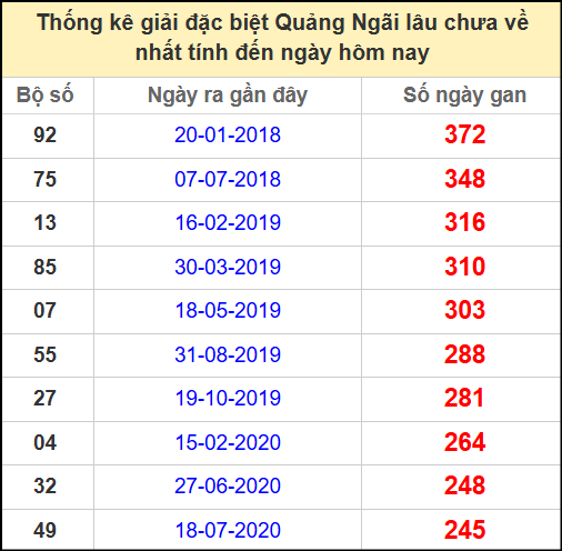 Thống kê giải đặc biệt lâu chưa về ngày 3/5/2025