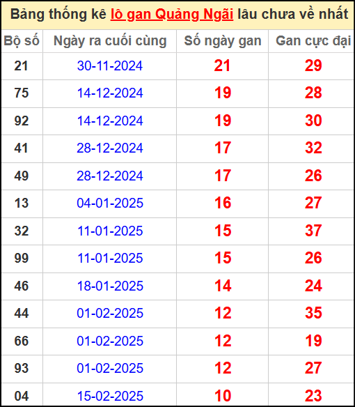 Thống kê lô gan lâu chưa ra ngày 3/5/2025
