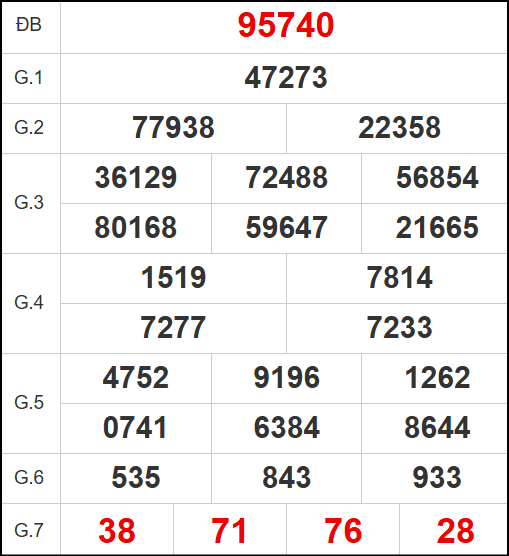 Quay thử kết quả xổ số miền Bắc ngày 3/5/2025