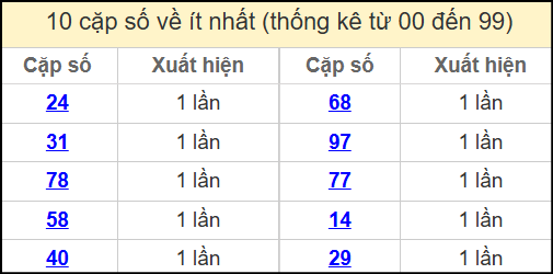 Thống kê 2 số cuối giải đặc biệt miền Bắc về ít nhất ngày 3/5/2025