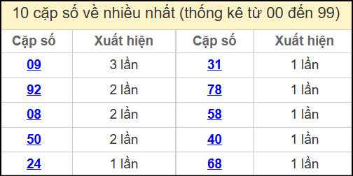 Thống kê 2 số cuối giải đặc biệt miền Bắc về nhiều nhất ngày 3/5/2025