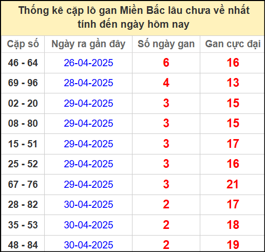 Thống kê lô cặp miền Bắc lâu chưa về 3/5/2025
