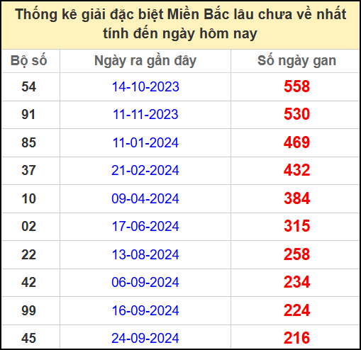 Thống kê gan giải đặc biệt miền Bắc lâu chưa về 3/5/2025