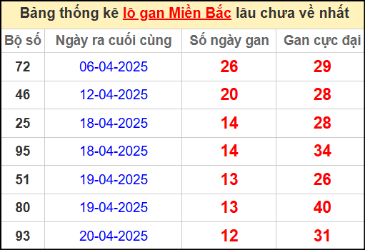 Thống kê lô gan miền Bắc lâu chưa về nhất 3/5/2025