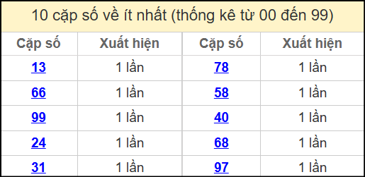 Thống kê 2 số cuối giải đặc biệt miền Bắc về ít nhất ngày 6/5/2025