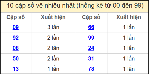 Thống kê 2 số cuối giải đặc biệt miền Bắc về nhiều nhất ngày 6/5/2025
