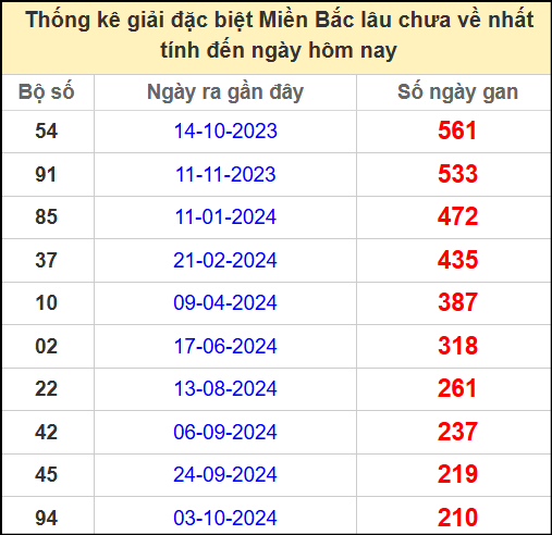 Thống kê gan giải đặc biệt miền Bắc lâu chưa về 6/5/2025