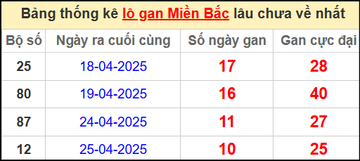 Thống kê lô gan miền Bắc lâu chưa về nhất 6/5/2025
