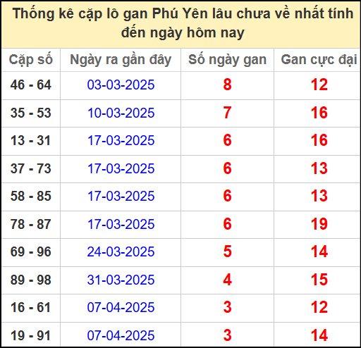 Thống kê cặp lô gan Phú Yên lâu chưa ra ngày 5/5/2025