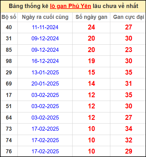 Thống kê lô gan Phú Yên lâu chưa ra ngày 5/5/2025