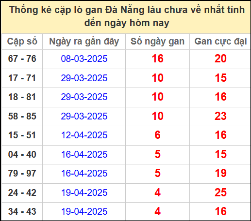 Thống kê cặp lô gan lâu chưa về ngày 7/5/2025