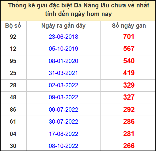 Thống kê giải đặc biệt lâu chưa về ngày 7/5/2025