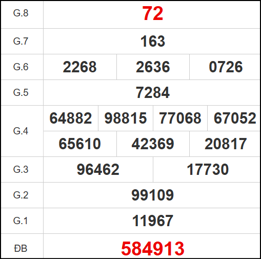 Kết quả quay thử XS Đồng Nai ngày 7/5/2025