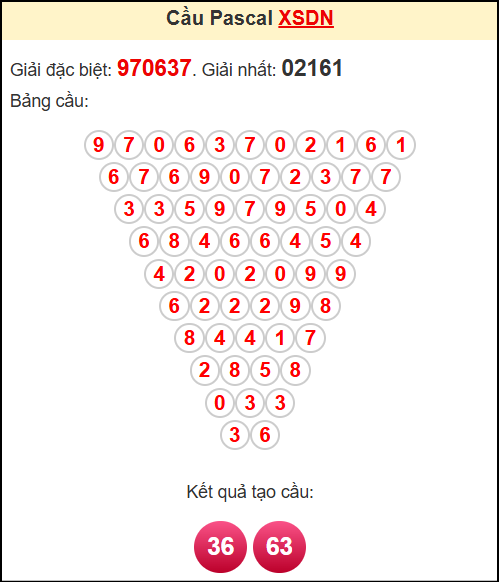Soi cầu XSDN theo tổng pasacal ngày 7/5/2025