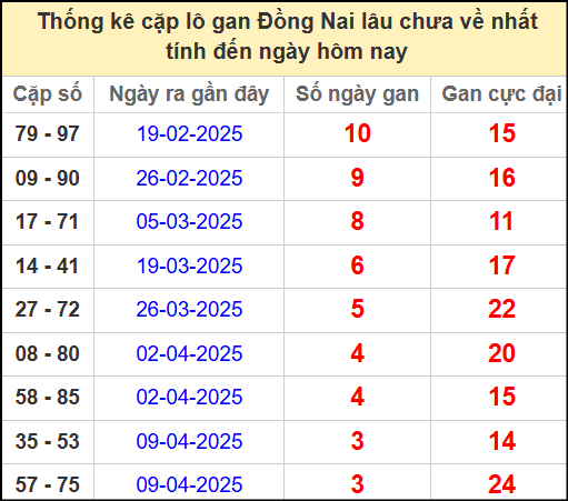 Thống kê cặp lô gan lâu chưa về ngày 7/5/2025