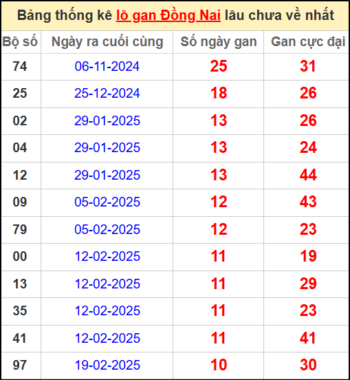 Thống kê lô gan lâu chưa về ngày 7/5/2025