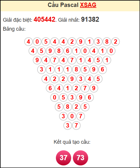 Soi cầu XSAG theo tổng pasacal ngày 1/5/2025