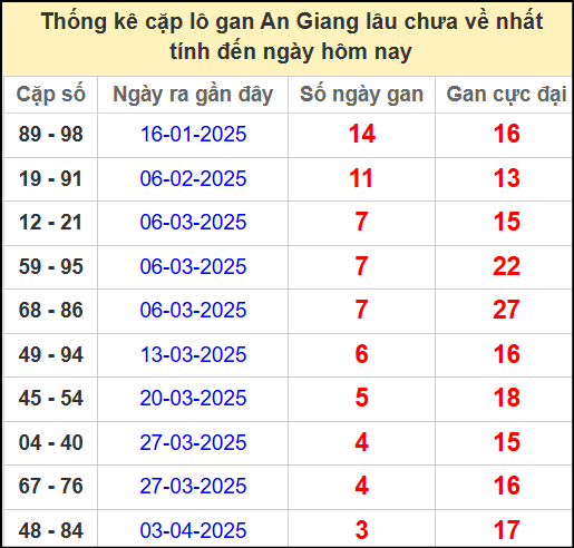 Thống kê cặp lô gan lâu chưa ra ngày 1/5/2025