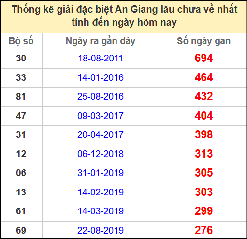Thống kê giải đặc biệt lâu chưa về ngày 1/5/2025