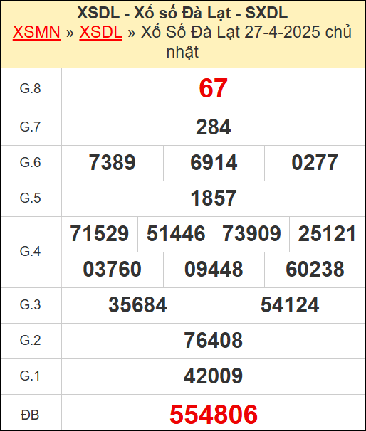 Kết quả xổ số Đà Lạt ngày 27/4/2025