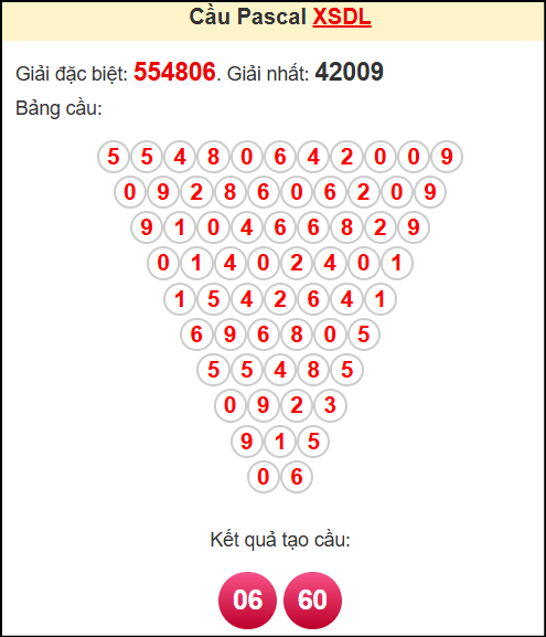 Soi cầu XSDL ngày 4/5/2025 theo tổng pasacal