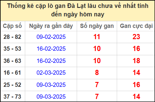 Thống kê cặp lô gan lâu ngày chưa về ngày 4/5/2025