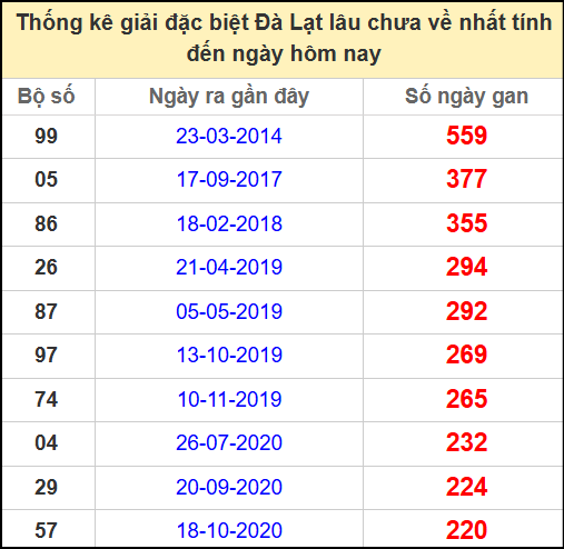 Thống kê giải đặc biệt lâu ngày chưa về ngày 4/5/2025